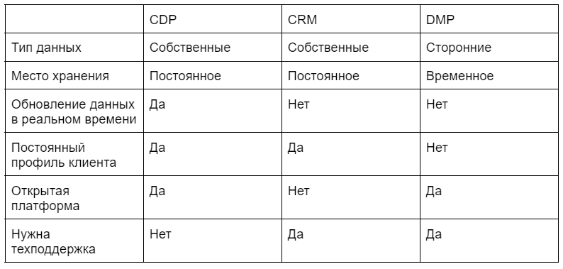 Сравнение CDP, CRM и DMP